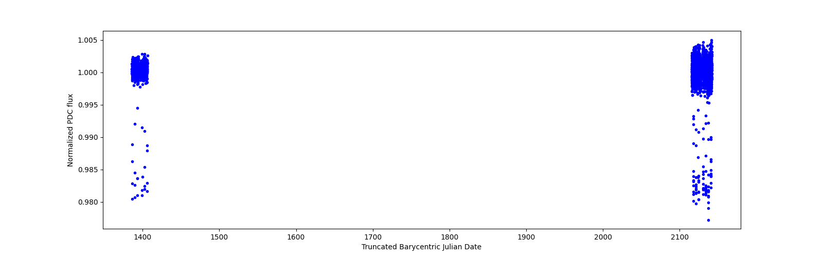 Timeseries plot