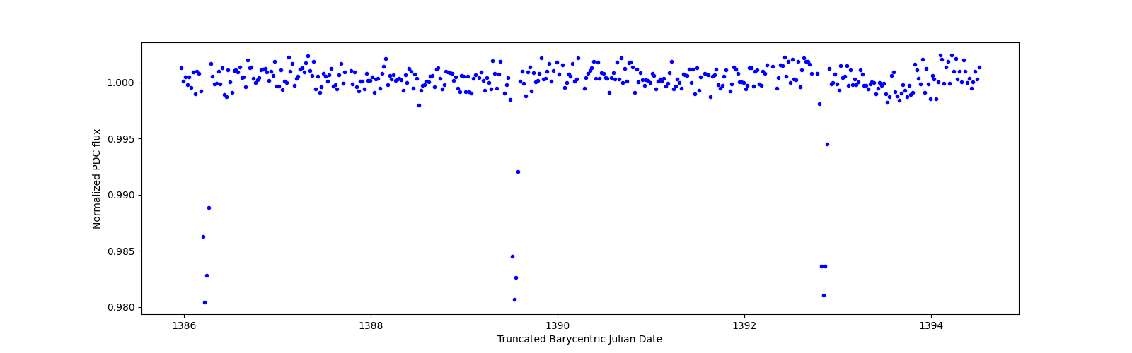 Zoomed-in timeseries plot