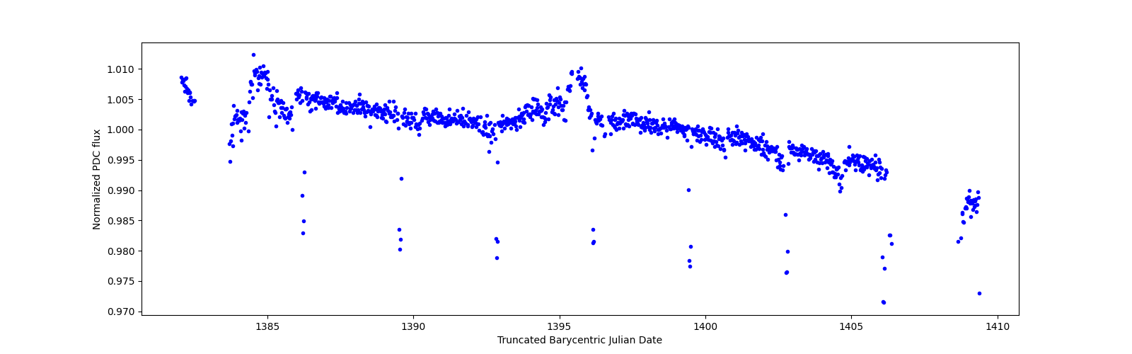 Timeseries plot