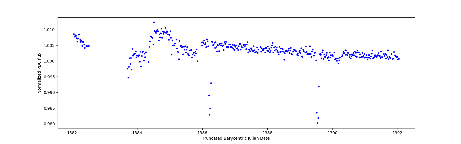 Zoomed-in timeseries plot