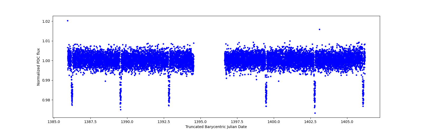 Zoomed-in timeseries plot