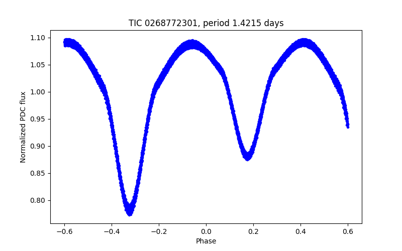 Phase plot