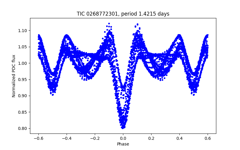 Phase plot
