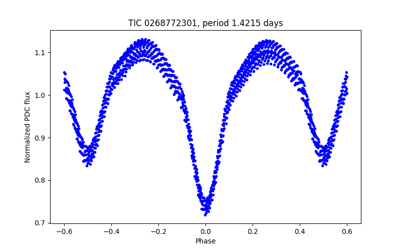 Phase plot