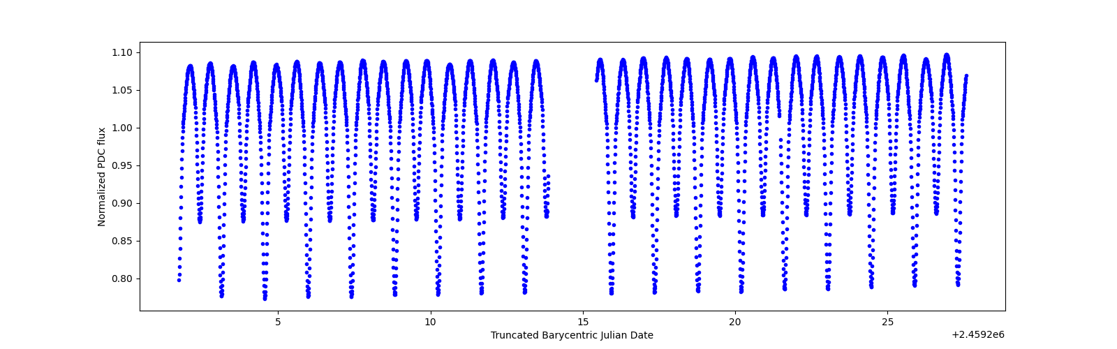 Timeseries plot