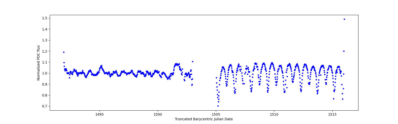 Timeseries plot