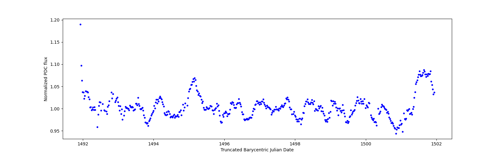 Zoomed-in timeseries plot