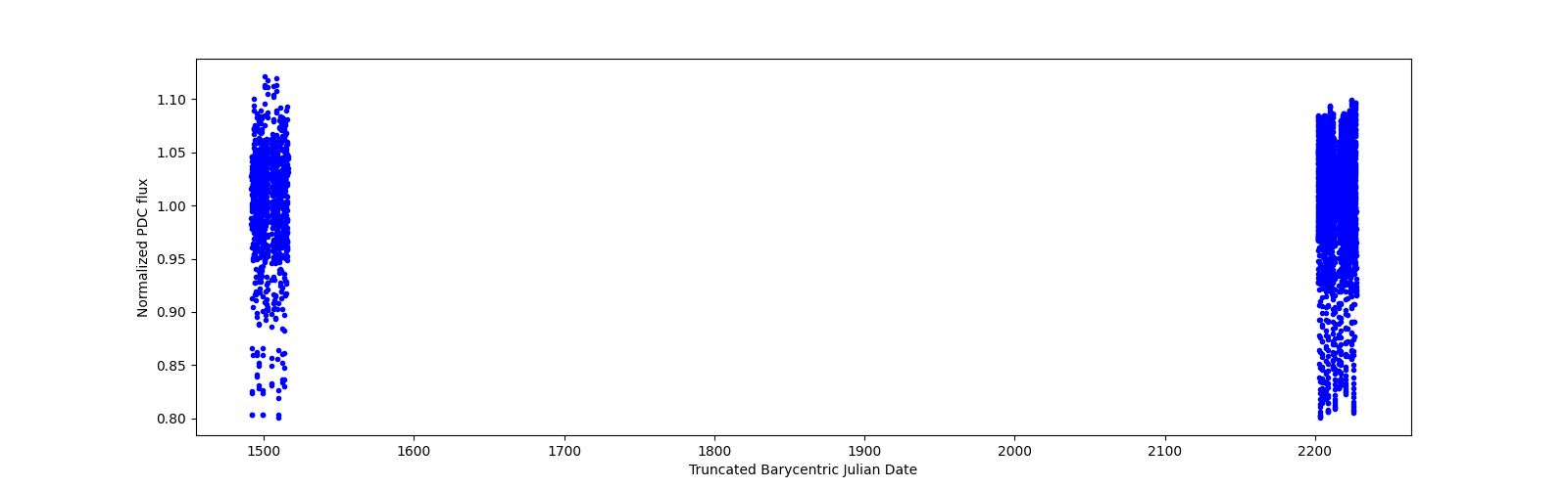Timeseries plot