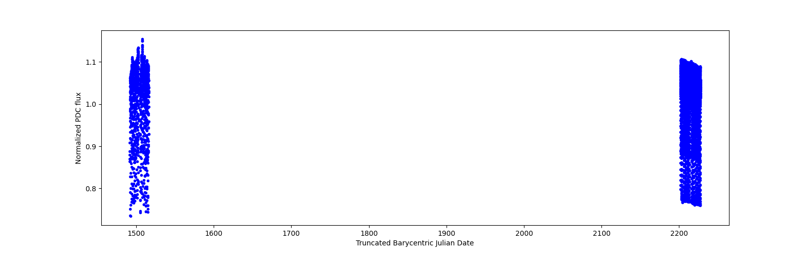 Timeseries plot