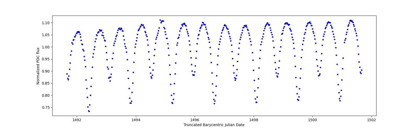 Zoomed-in timeseries plot