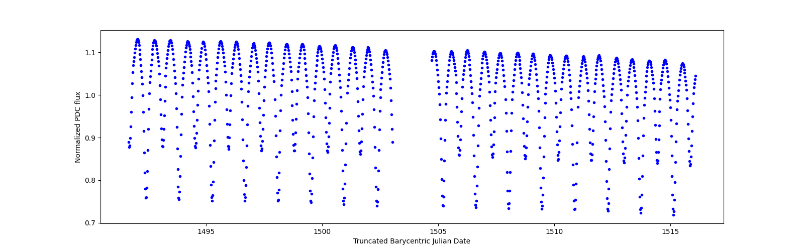 Timeseries plot