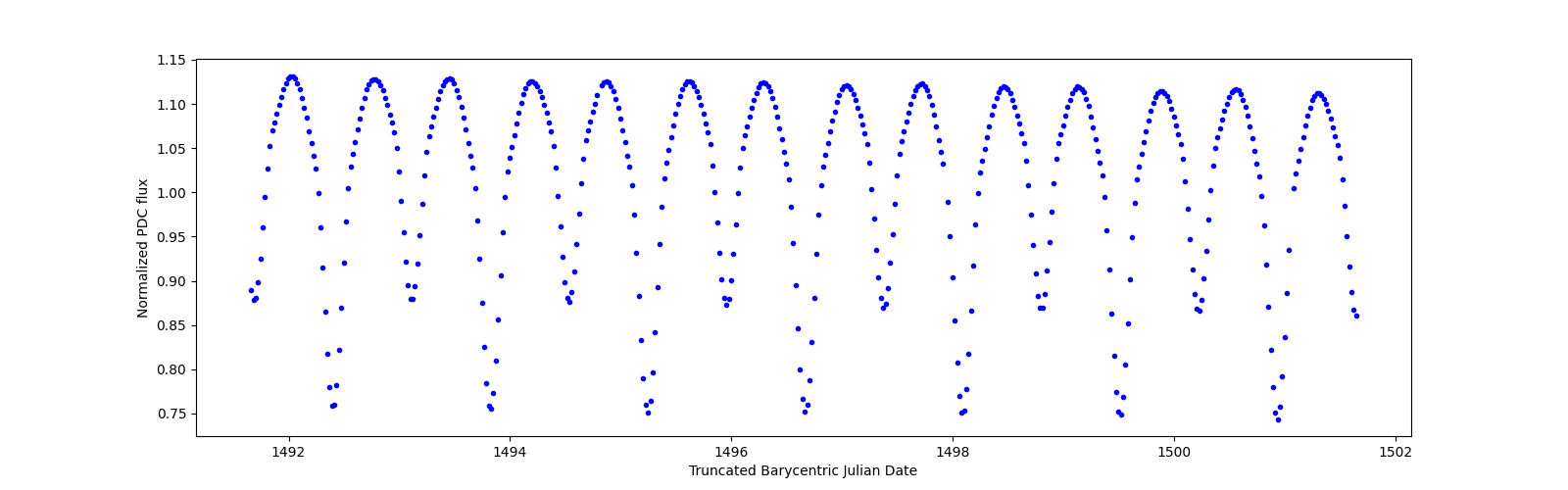 Zoomed-in timeseries plot