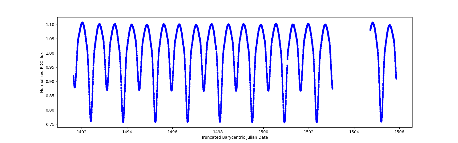 Zoomed-in timeseries plot