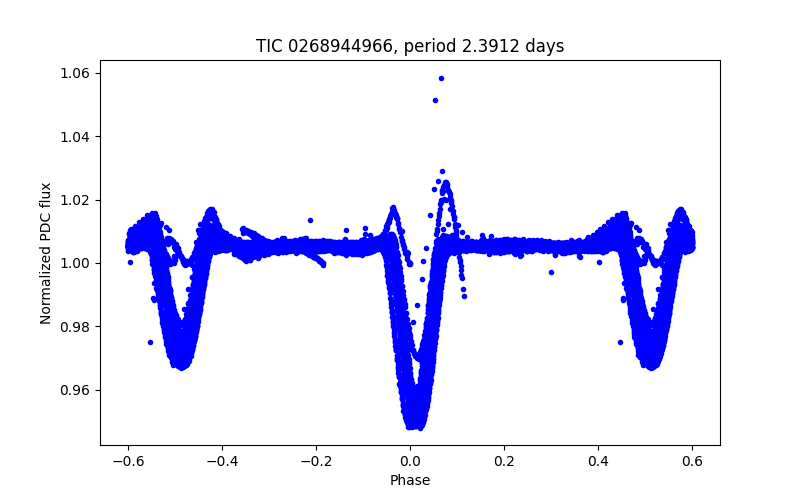 Phase plot