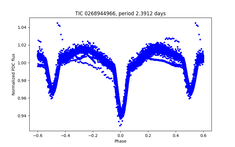 Phase plot