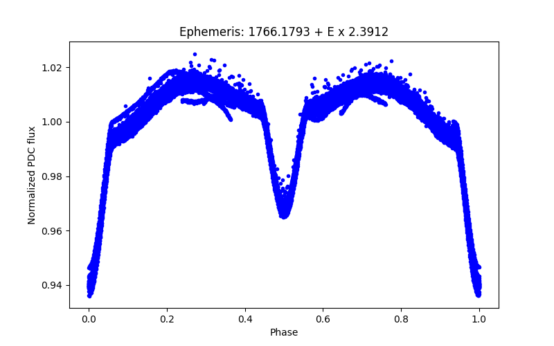 Phase plot