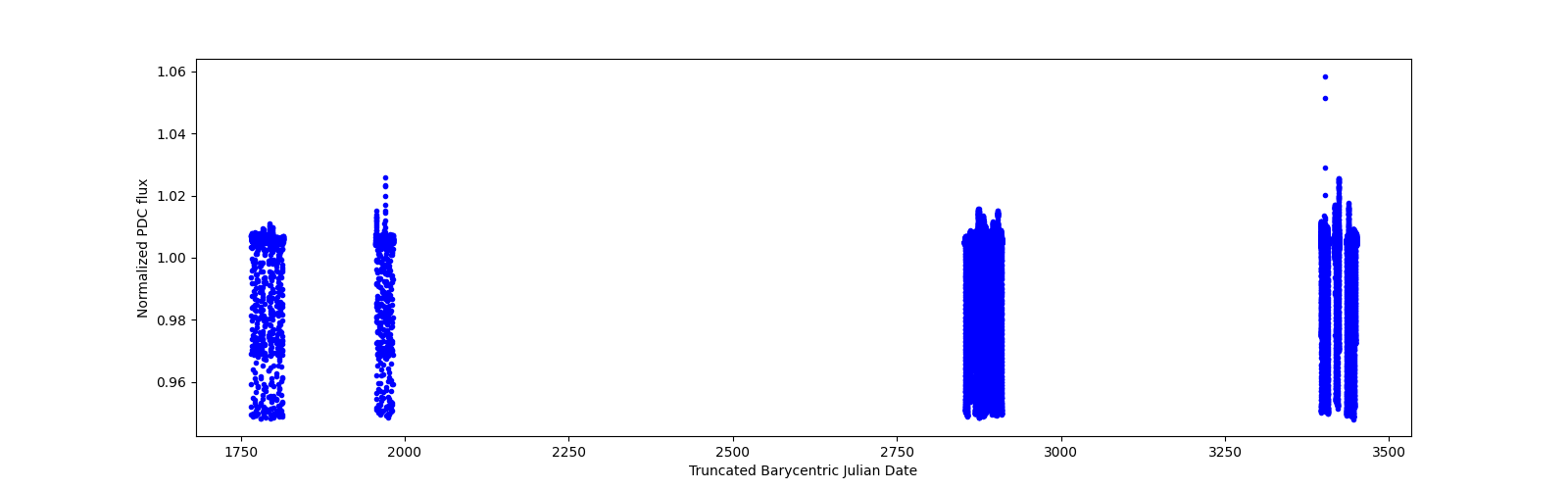 Timeseries plot