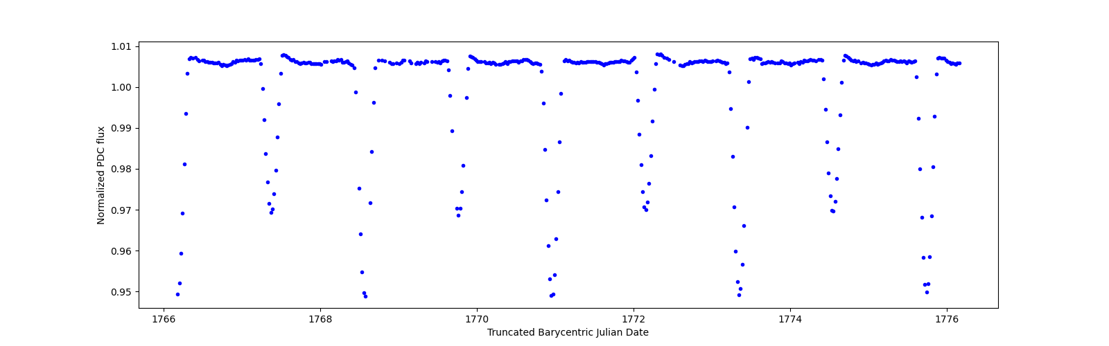 Zoomed-in timeseries plot