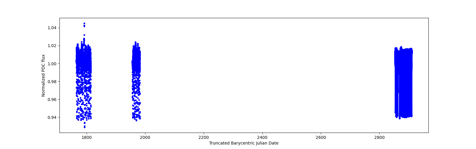 Timeseries plot