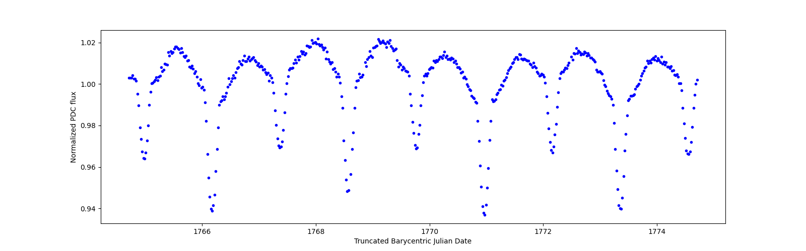 Zoomed-in timeseries plot