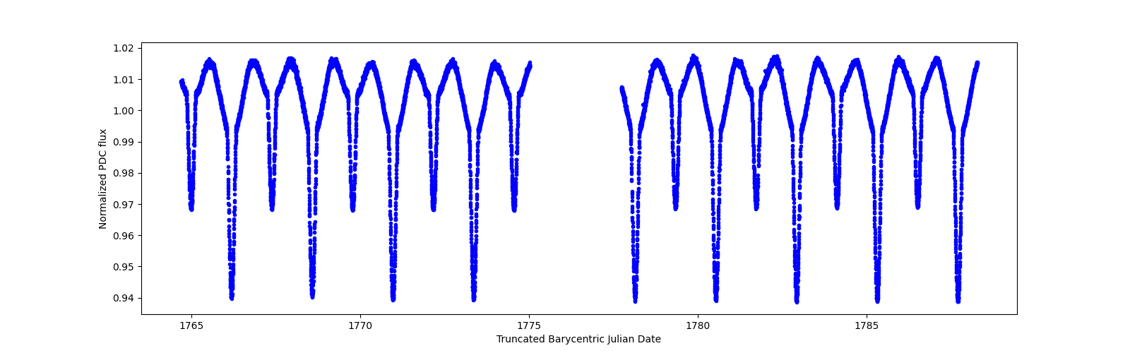 Zoomed-in timeseries plot