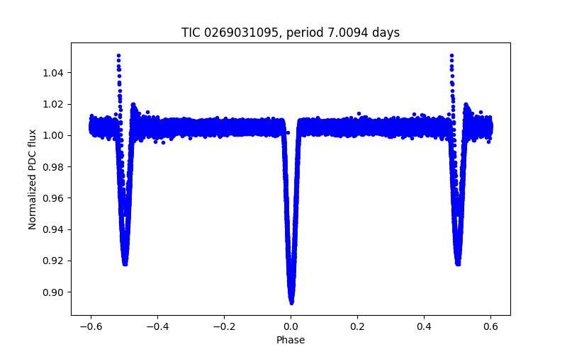 Phase plot