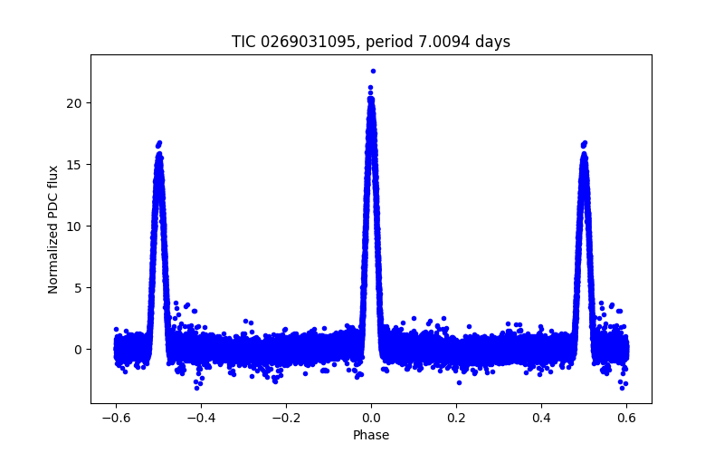 Phase plot