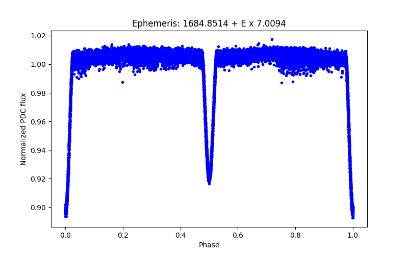 Phase plot