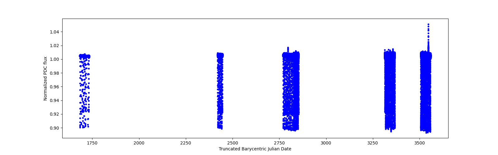 Timeseries plot