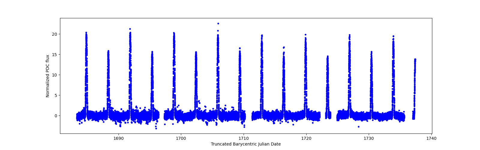Timeseries plot