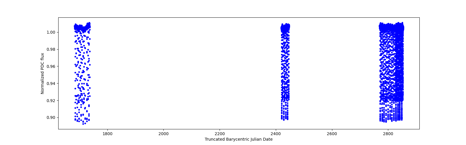 Timeseries plot