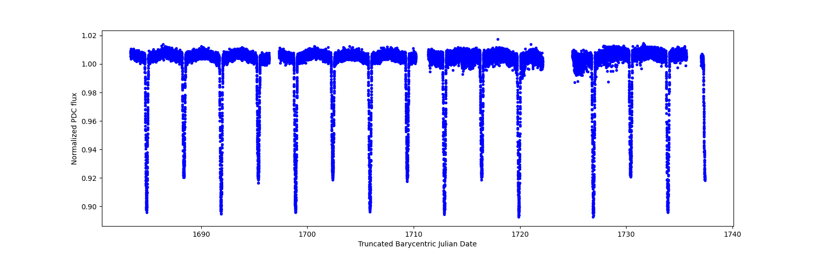 Timeseries plot