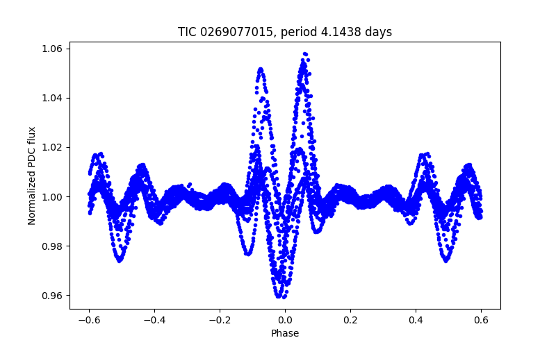 Phase plot