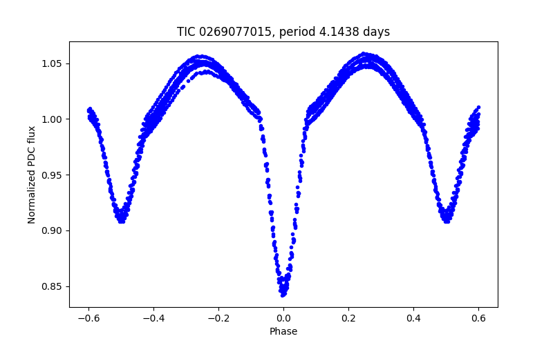 Phase plot