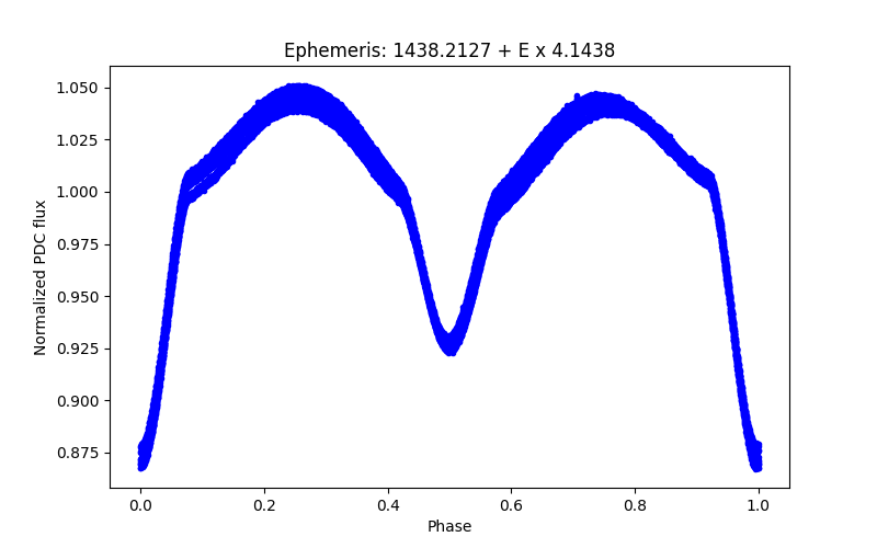 Phase plot