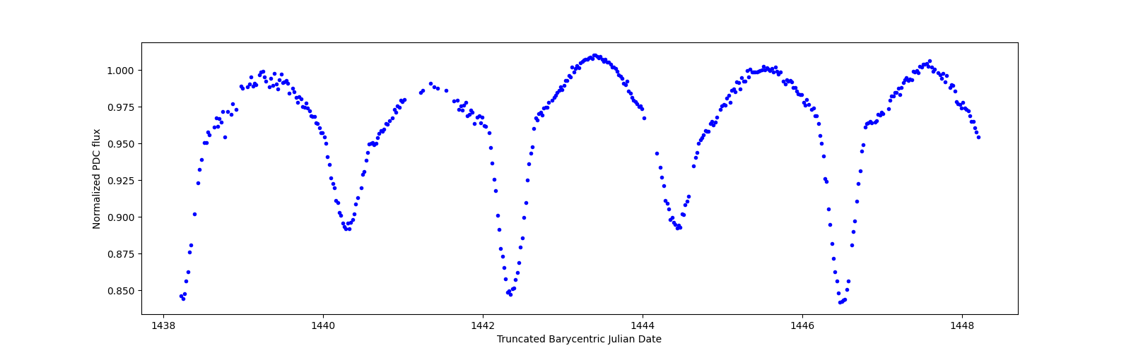 Zoomed-in timeseries plot