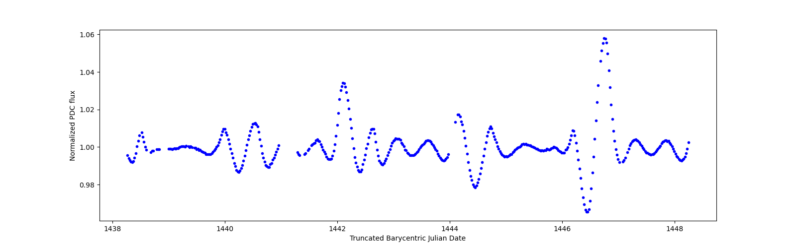 Zoomed-in timeseries plot