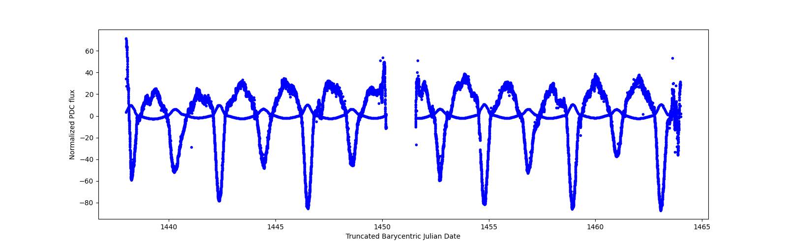 Timeseries plot