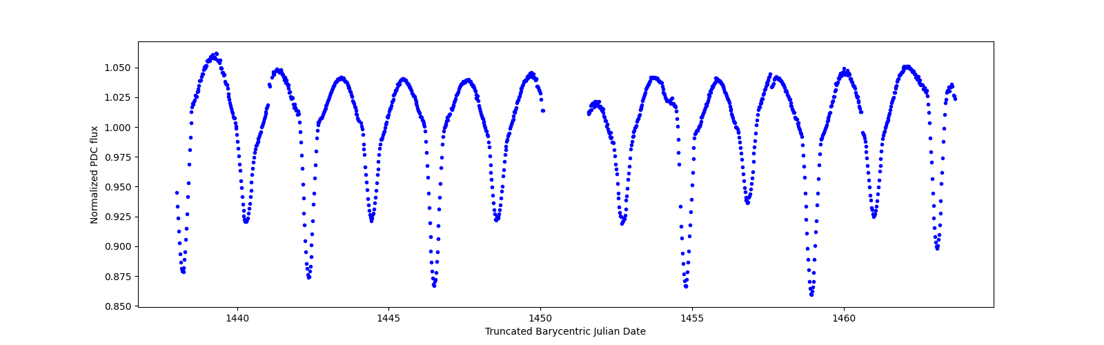 Timeseries plot