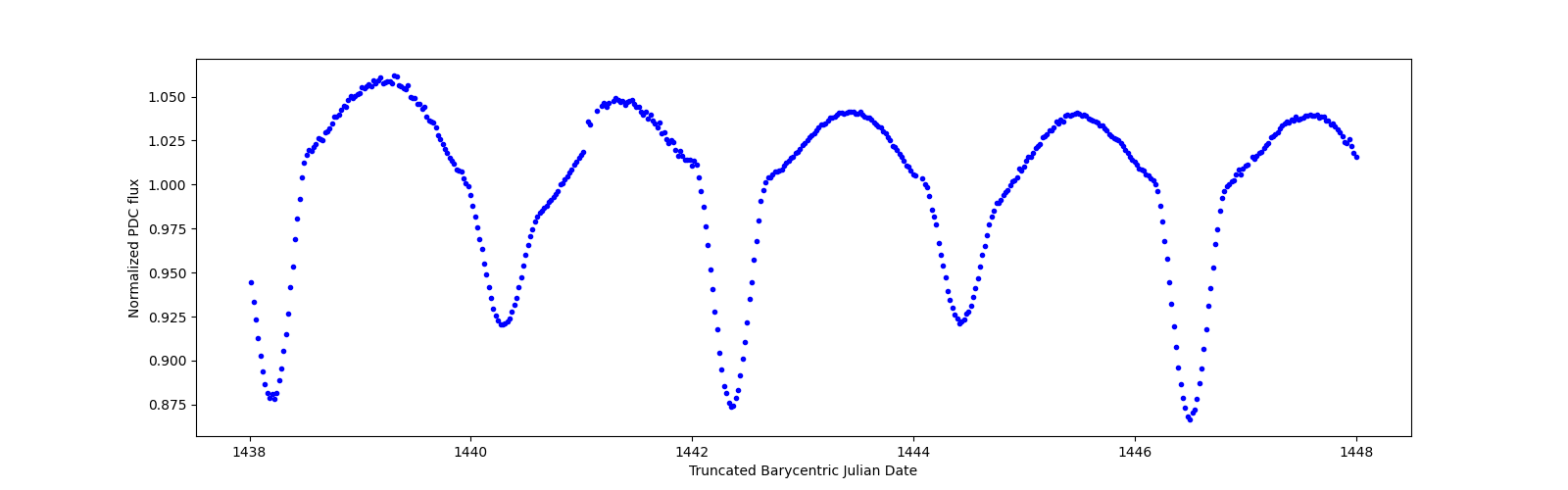 Zoomed-in timeseries plot
