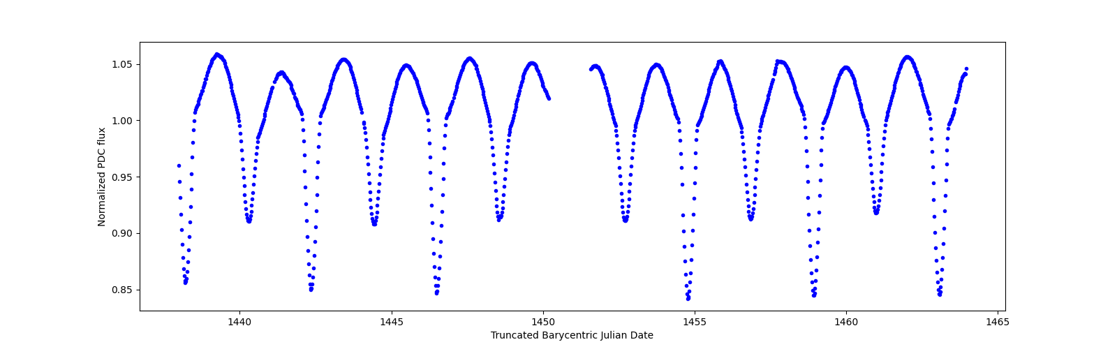 Timeseries plot