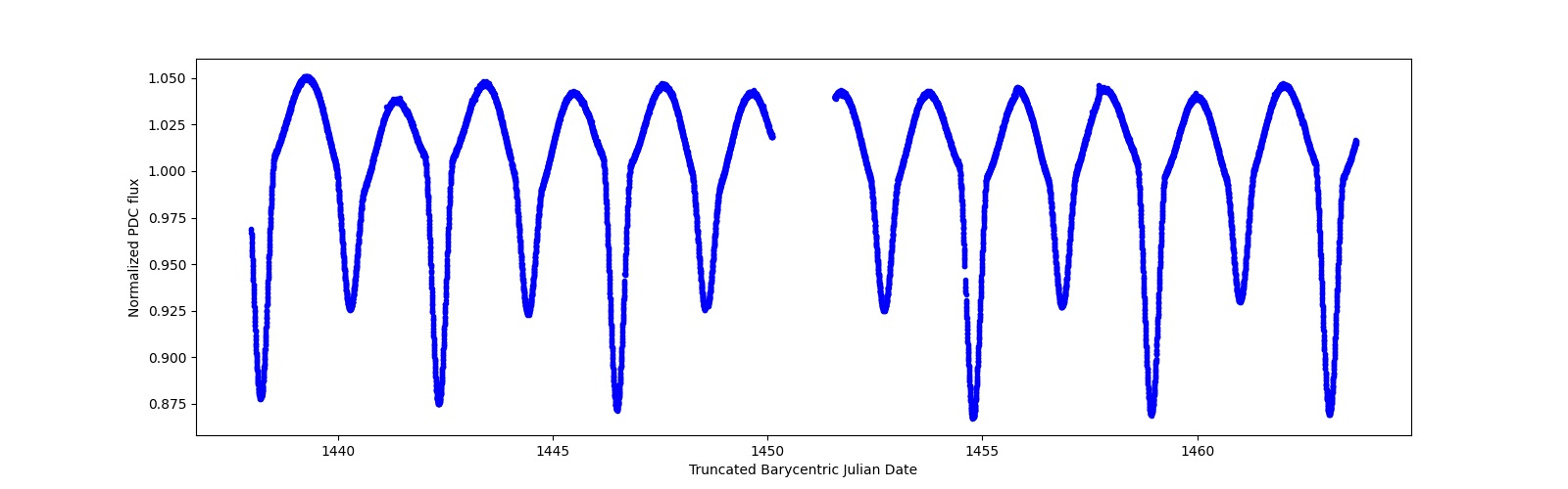 Timeseries plot