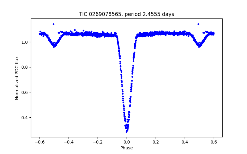 Phase plot