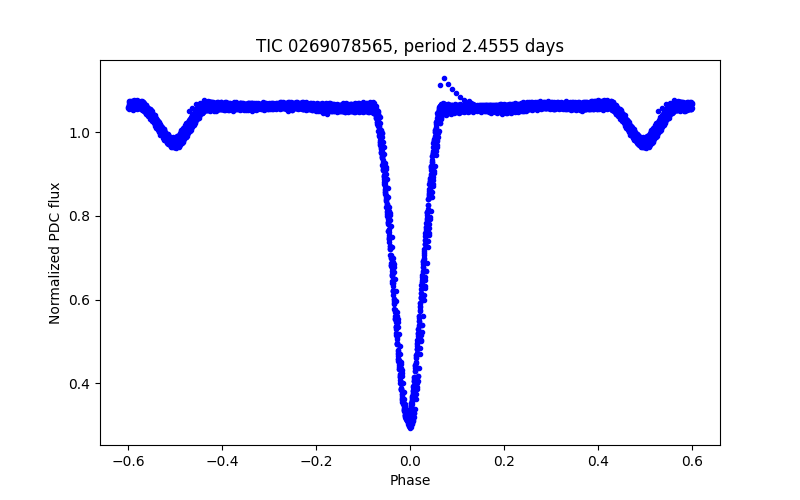 Phase plot