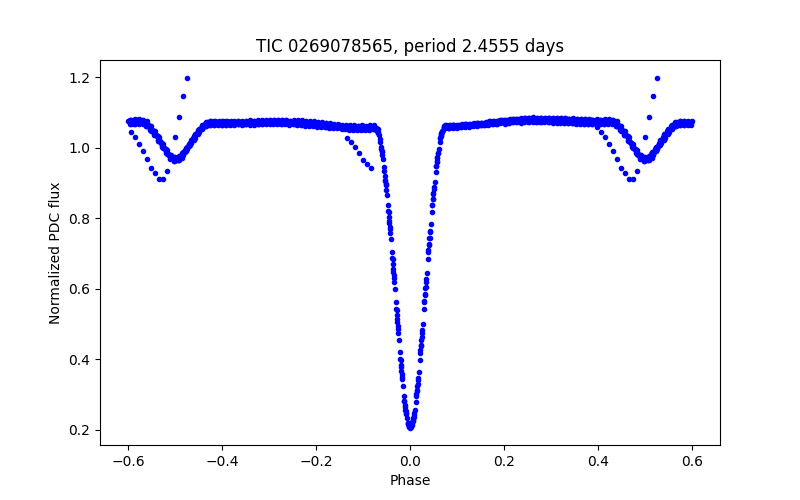 Phase plot
