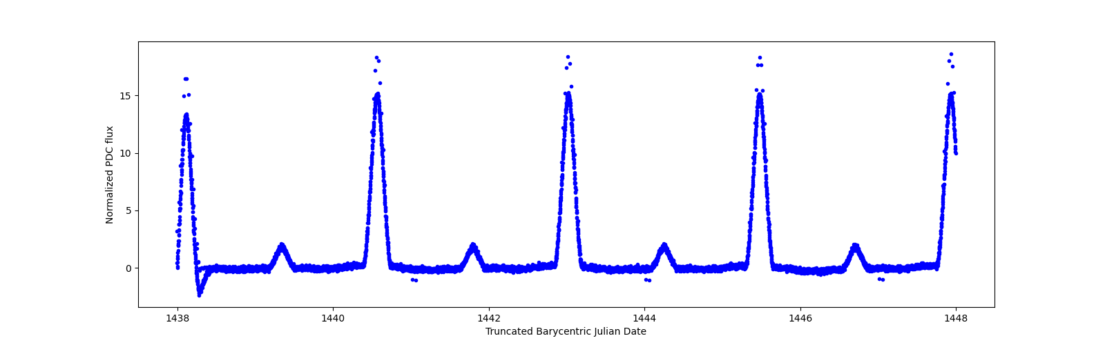 Zoomed-in timeseries plot