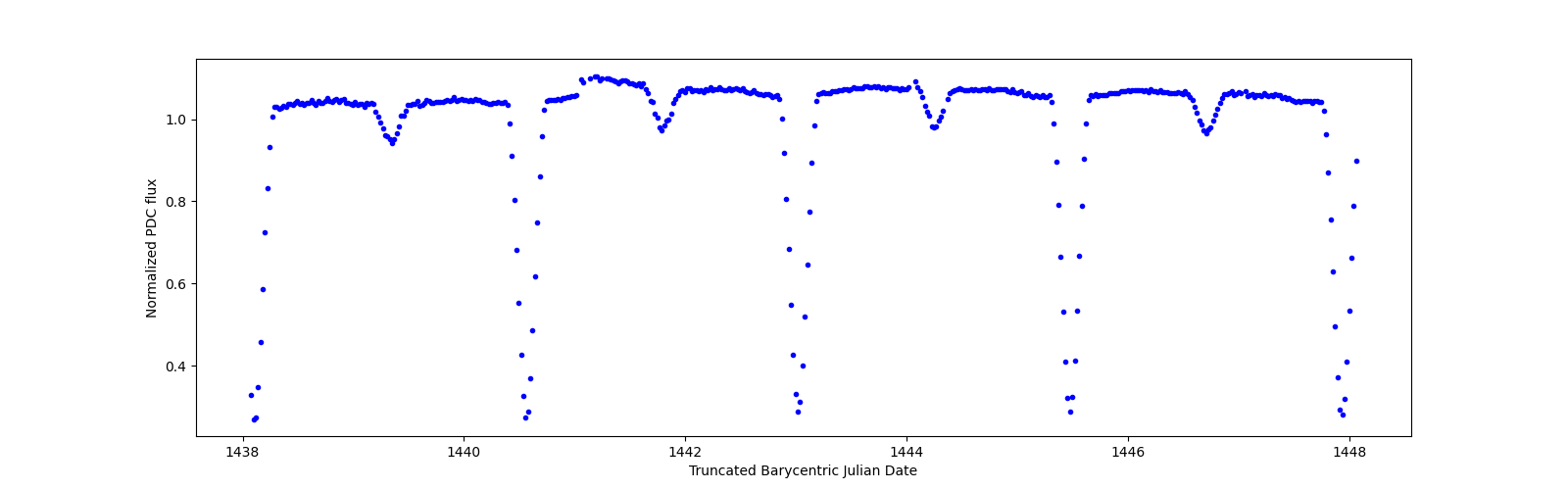 Zoomed-in timeseries plot