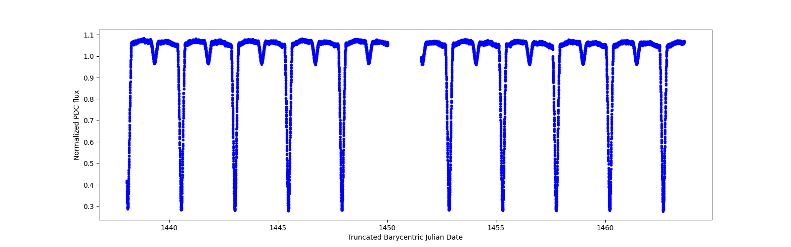 Timeseries plot