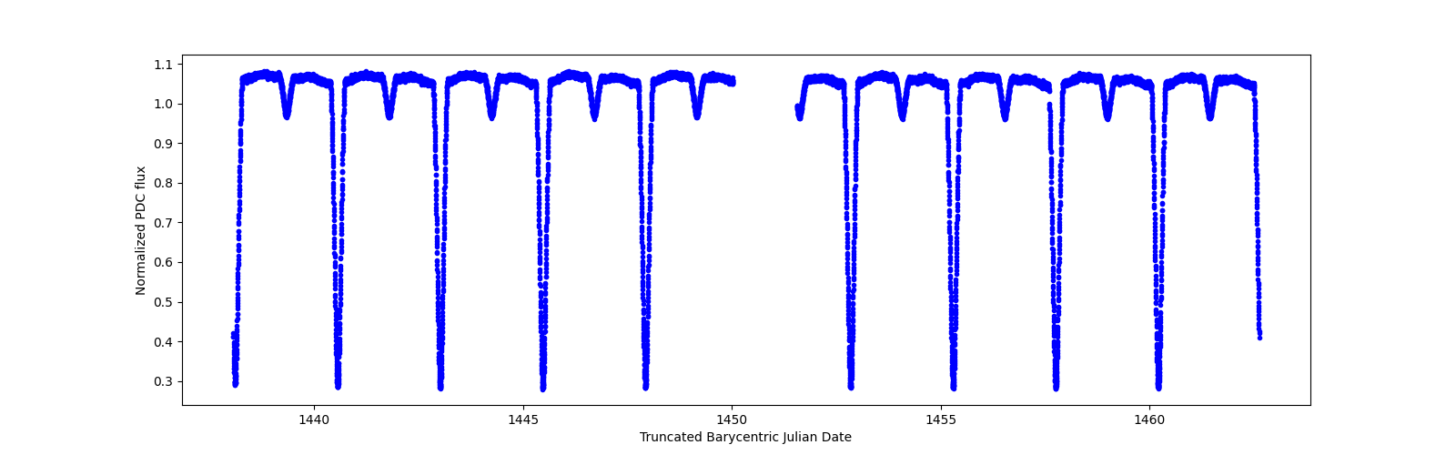 Zoomed-in timeseries plot