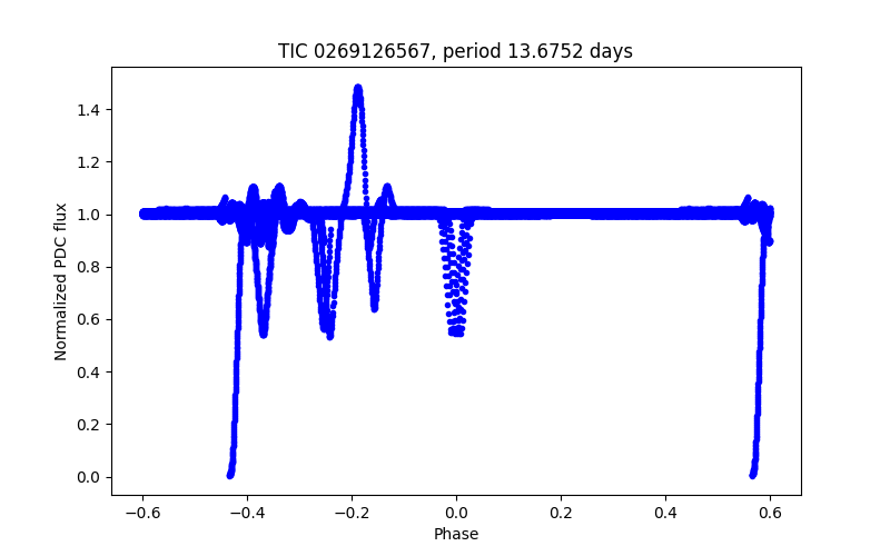 Phase plot